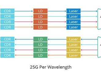 QSFP28 CWDM4光模块常见问题解答