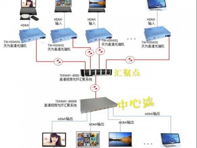 HDMI高清视频“光纤汇聚式”组网解决方案